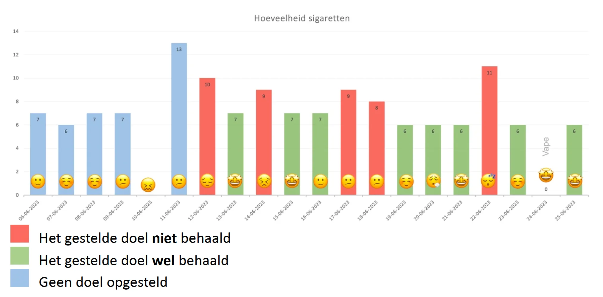 Bar chart of the number of cigarettes per day from 6 to 25 June 2023, with an emoji for the mood of each day. Blue is no goal, green is goal met, red is goal not met.